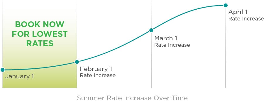 Summer Rate Increase Chart
